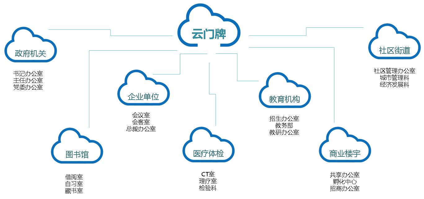 智慧云平台